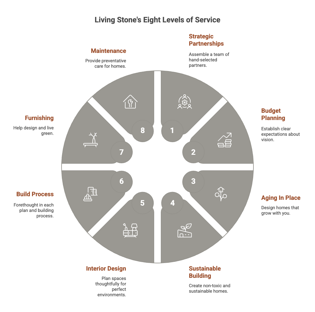 Eight Levels of Service Infographic